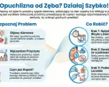Spuchnięte dziąsło i policzek to sygnał alarmowy. Dowiedz się, jak rozpoznać problem i co robić, gdy pojawi się opuchlizna od zęba.