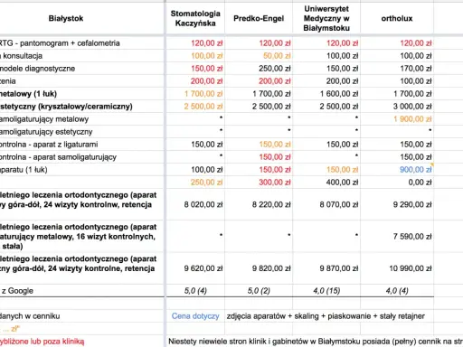 Cennik leczenia ortodontycznego w Białymstoku. Aparat ortodontyczny na raty jest dostępny w różnych wariantach, od metalowych po estetyczne.