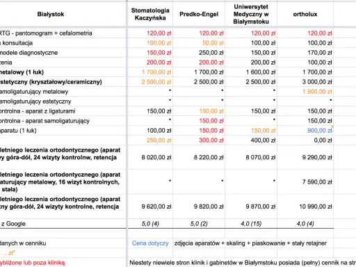 Aparat ortodontyczny: Całkowity koszt leczenia w Polsce zaskoczenia?
