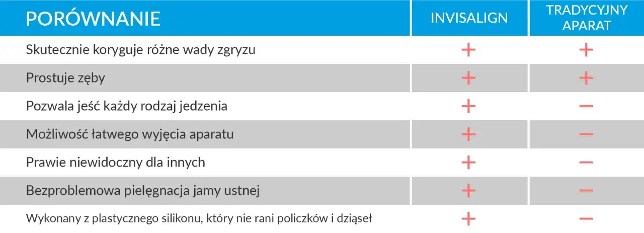Porównanie Invisalign vs tradycyjny aparat: Invisalign jest prawie niewidoczny, łatwy do wyjęcia i wygodny. Sprawdź, czy Invisalign cena jest dla Ciebie odpowiednia.