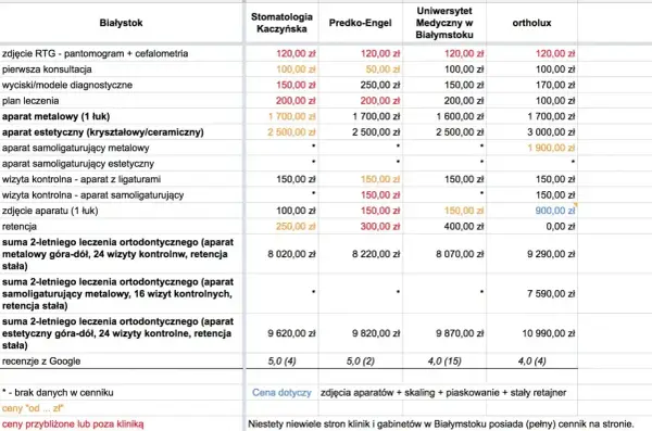 Cennik różnych rodzajów aparatów ortodontycznych w Białymstoku: metalowe, estetyczne, samoligaturujące.