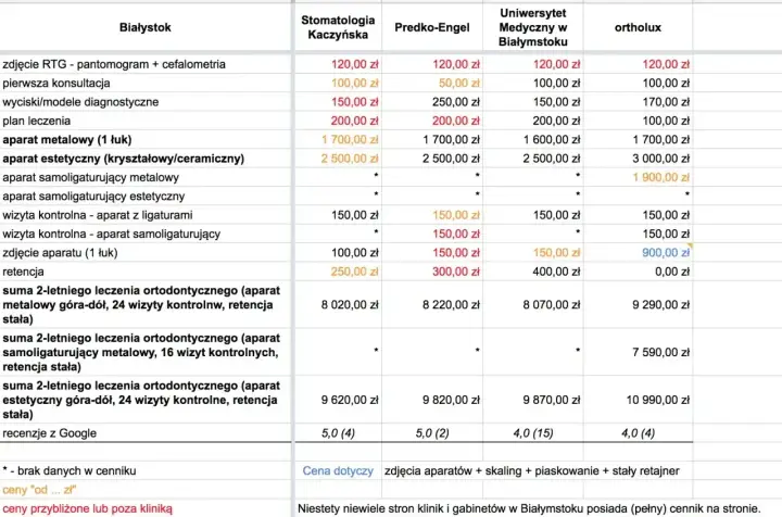 Cennik różnych rodzajów aparatów ortodontycznych w Białymstoku: metalowe, estetyczne, samoligaturujące.